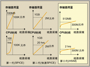 全芯片分級(jí)模擬與分析在納米集成電路設(shè)計(jì)中的關(guān)鍵作用