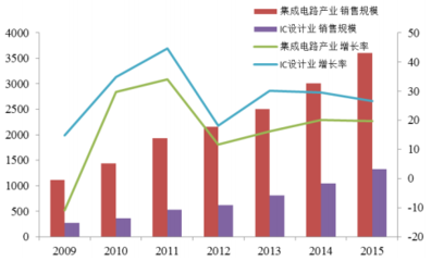 2016年中國集成電路行業(yè)概況及發(fā)展趨勢(shì)分析
