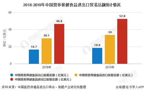 2019年中國保健食品進(jìn)出口總額突破50億美元大關(guān)，出口表現(xiàn)亮眼